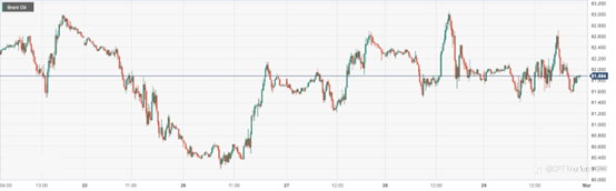 CPT Markets：OPEC+延长自愿石油减产协议支撑油价！日内关注欧美制造业PMI