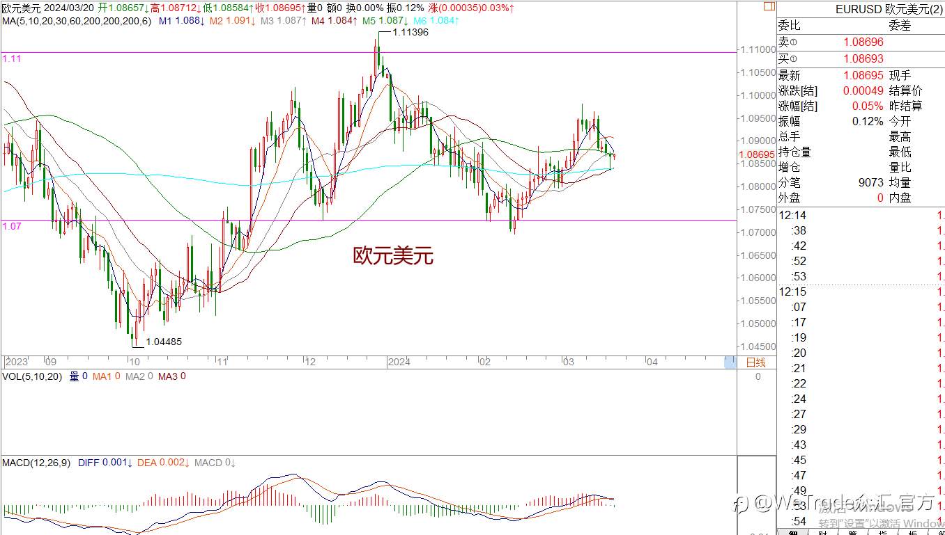 WeTrade 每日汇评>>王萍-策略分析:黄金短期震荡运行