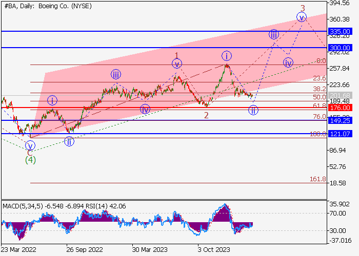 THE BOEING CO.: WAVE ANALYSIS