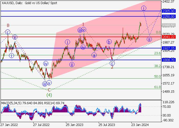 XAU/USD: WAVE ANALYSIS