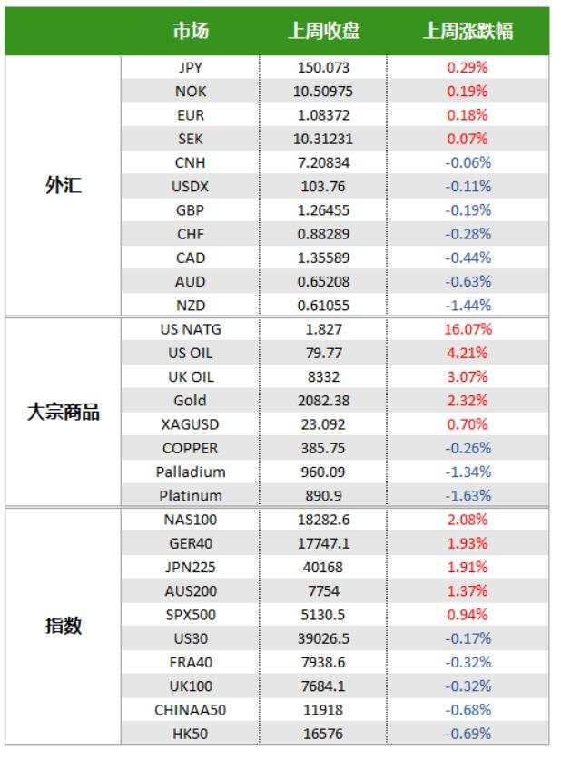 【一周展望】：黄金再冲高？关注鲍威尔听证会与非农报告