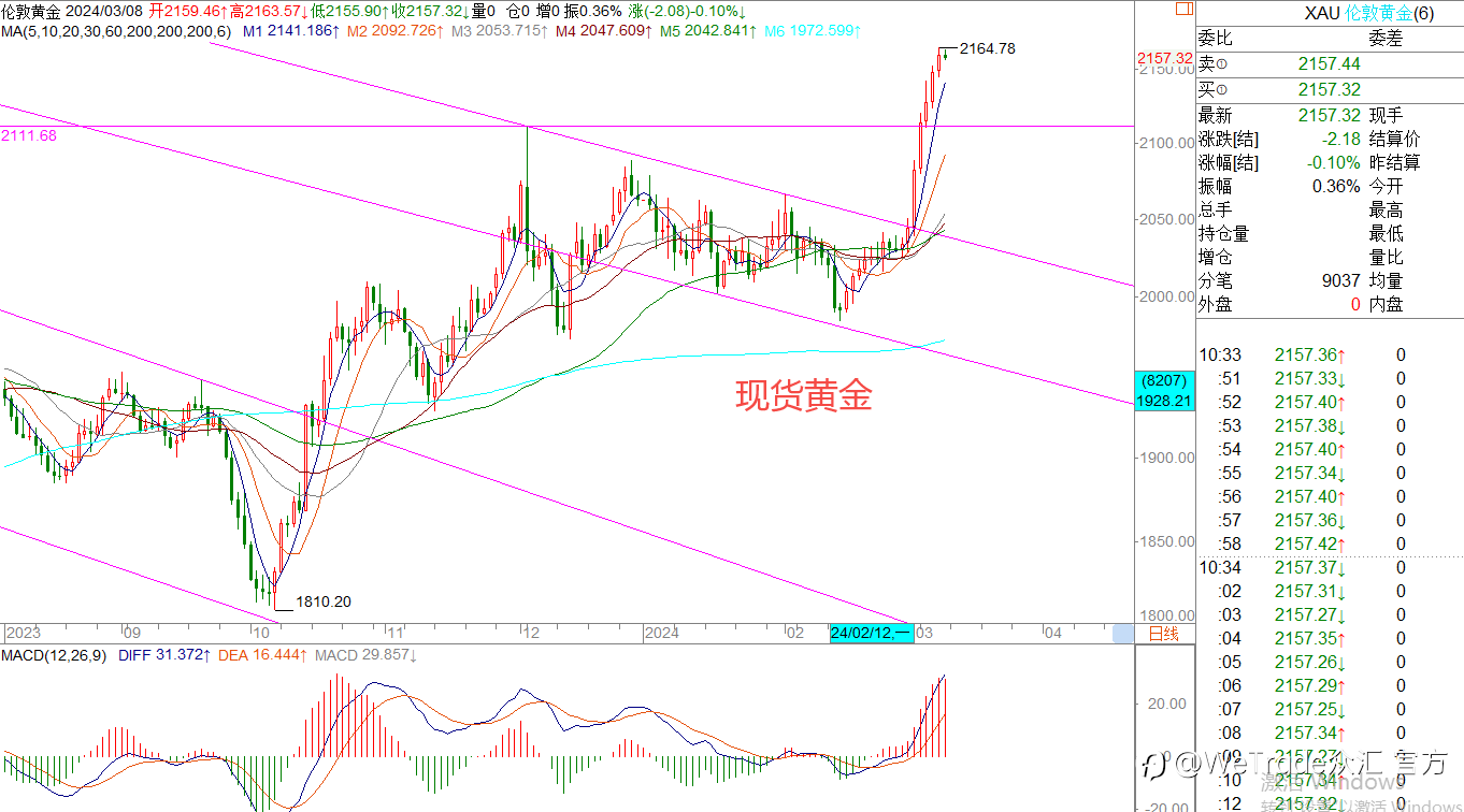 WeTrade 每日汇评>>王萍-策略分析:原油还是震荡稍偏多