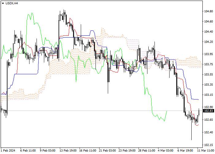 USDX: ICHIMOKU INDICATORS ANALYSIS