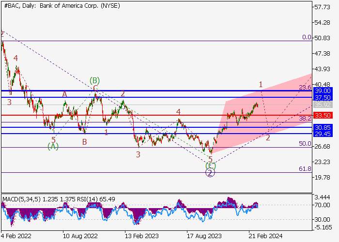 BANK OF AMERICA CORP.: WAVE ANALYSIS