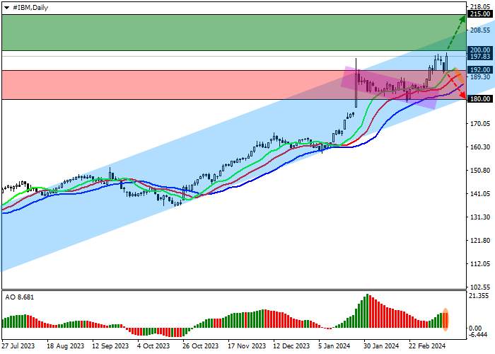 IBM CORP.: TECHNICAL ANALYSIS