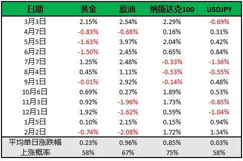 【今日重点关注】：3月非农前瞻 — 黄金新高只是起点？