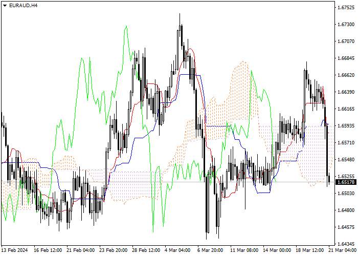 EUR/AUD: ICHIMOKU INDICATORS ANALYSIS