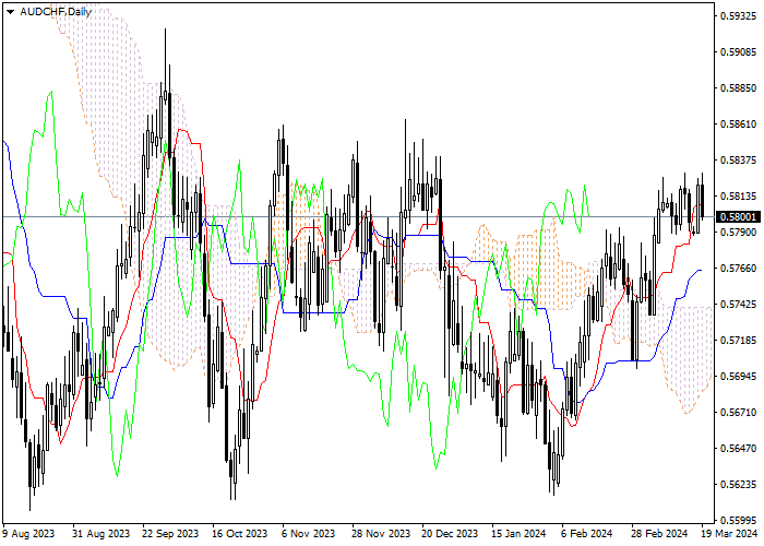 AUD/CHF: ANALISIS INDIKATOR ICHIMOKU