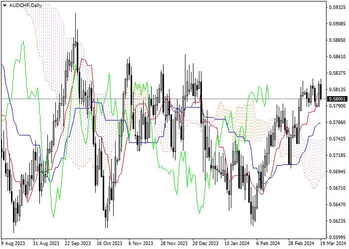 AUD/CHF: ANALISIS INDIKATOR ICHIMOKU