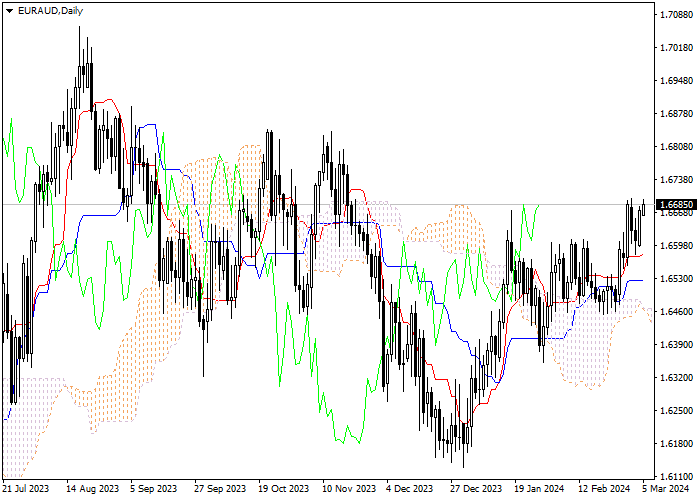 EUR/AUD: ICHIMOKU INDICATORS ANALYSIS