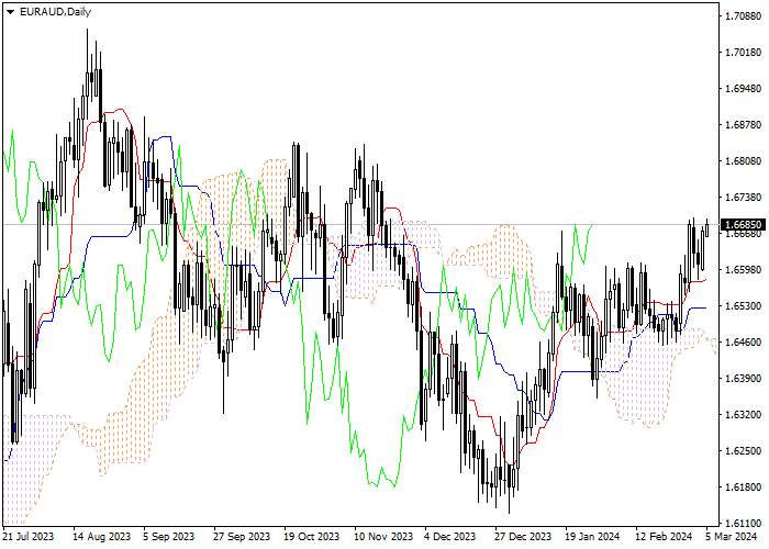 EUR/AUD: ICHIMOKU INDICATORS ANALYSIS
