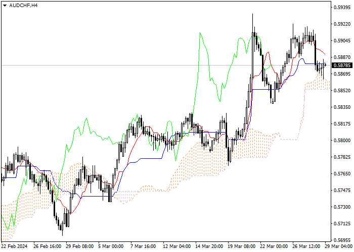AUD/CHF: ANALISIS INDIKATOR ICHIMOKU