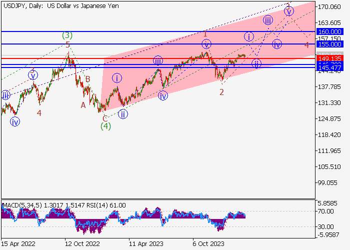 USD/JPY: WAVE ANALYSIS