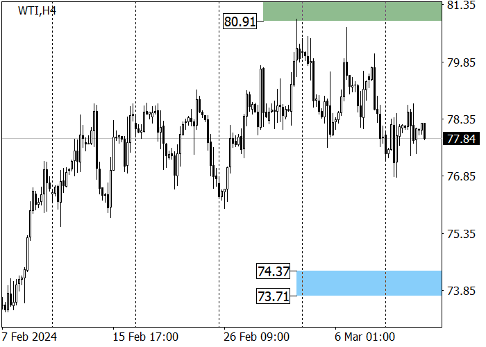 MINYAK MENTAH WTI: INSTRUMEN BERADA DI BAWAH TEKANAN “BEARISH”.