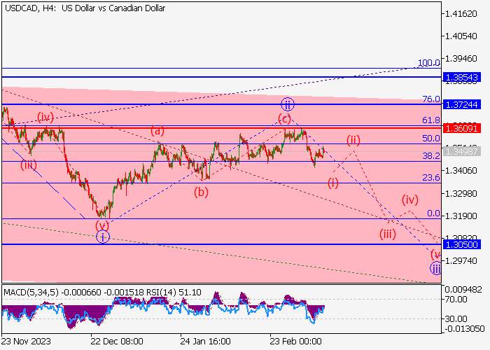 USD/CAD: WAVE ANALYSIS