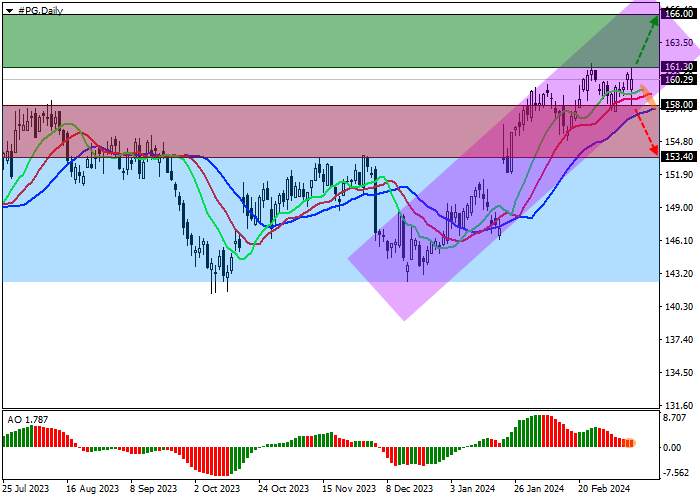 THE PROCTER & GAMBLE CO.: TECHNICAL ANALYSIS