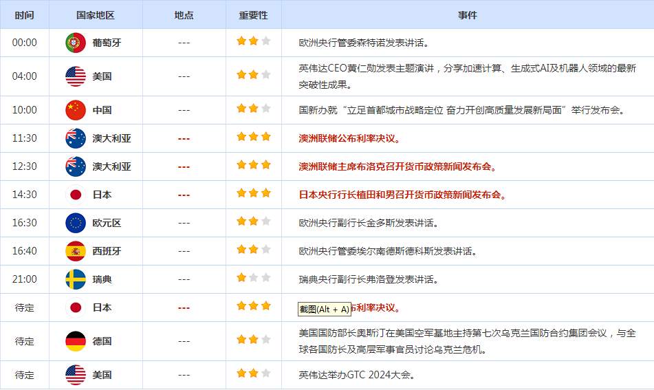 CWG资讯：市场对美联储降息预期降温， 美元周一上涨，金价两连跌后收涨