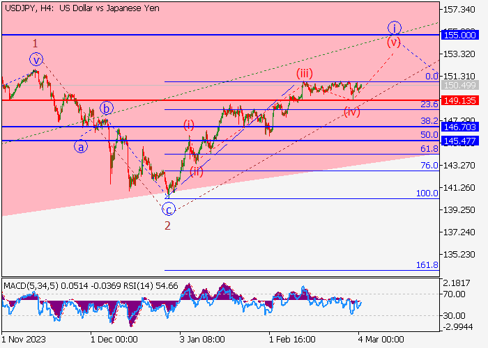 USD/JPY: WAVE ANALYSIS