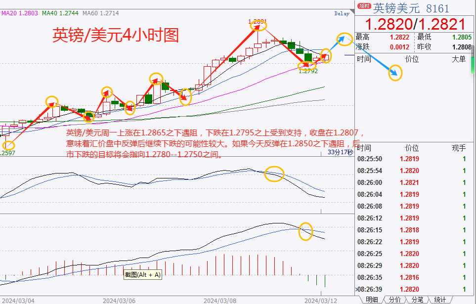 CWG资讯:美元下跌走势有所修正,黄金因降息押注升温而维持强势,交易商准备决战美国CPI