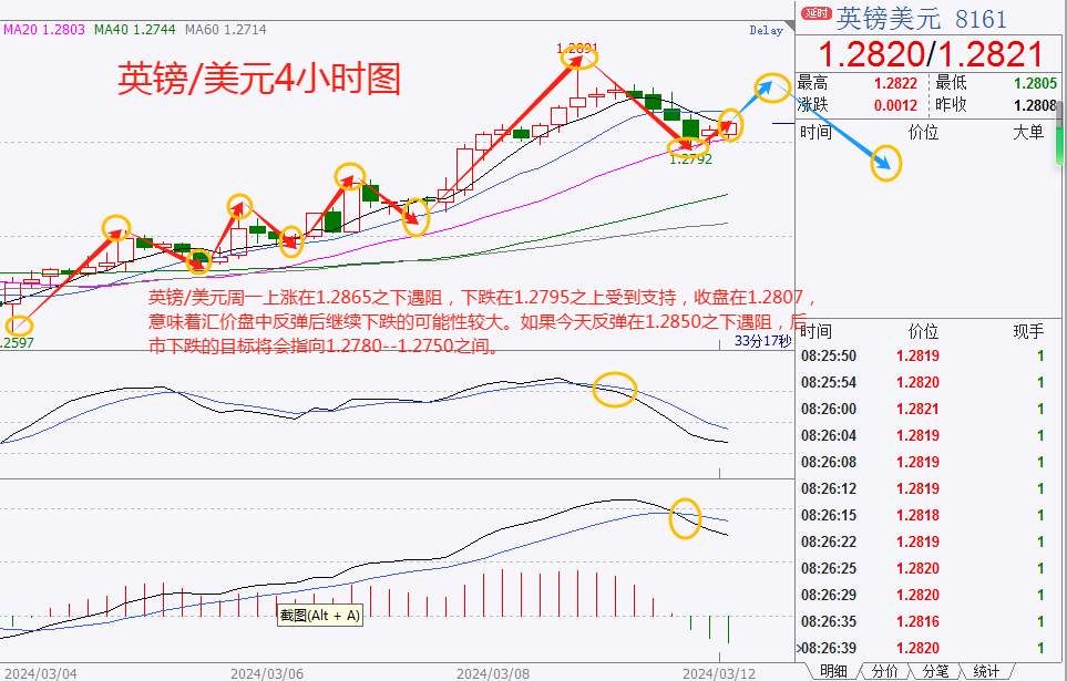 CWG资讯：美元下跌走势有所修正，黄金因降息押注升温而维持强势，交易商准备决战美国CPI