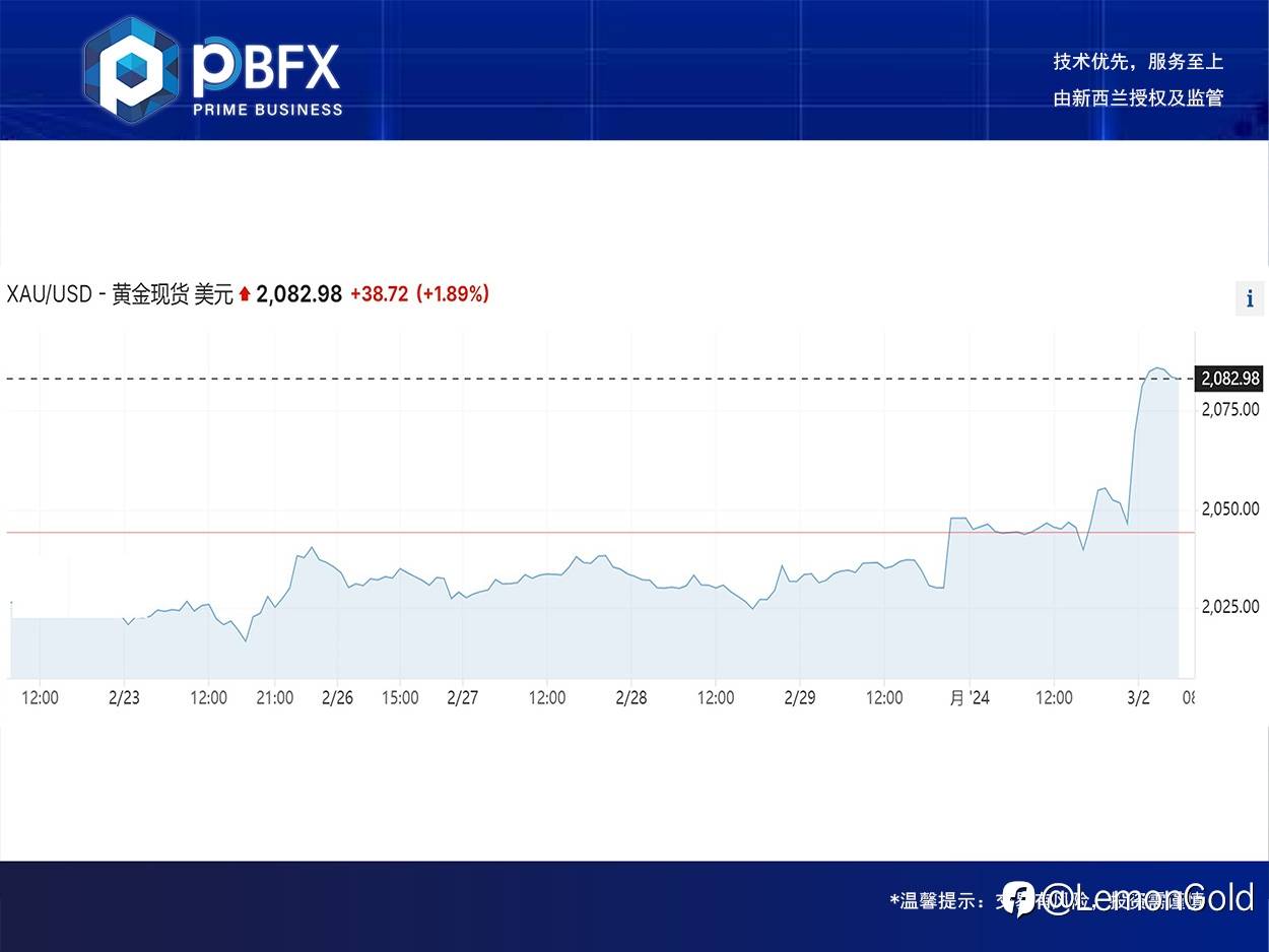 黄金上涨2% 本周延低多