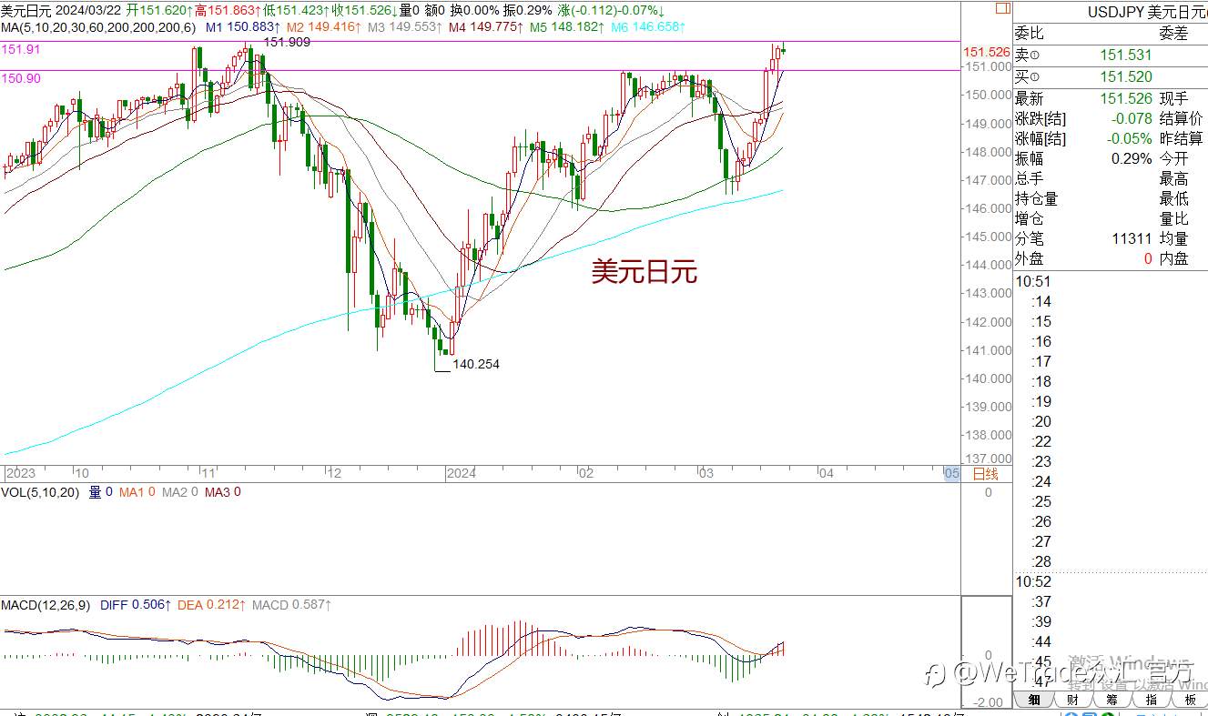 WeTrade 每日汇评>>王萍-策略分析:非美宽幅震荡运行