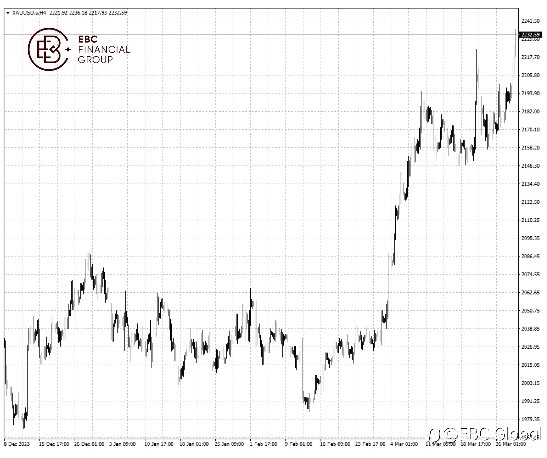 EBC Markets Briefing | Gold on a wide ride amid euphoria over easing