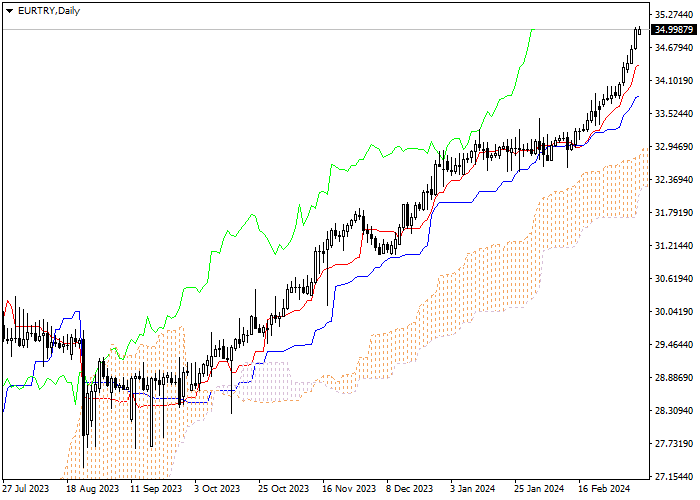 EUR/TRY: ICHIMOKU INDICATORS ANALYSIS