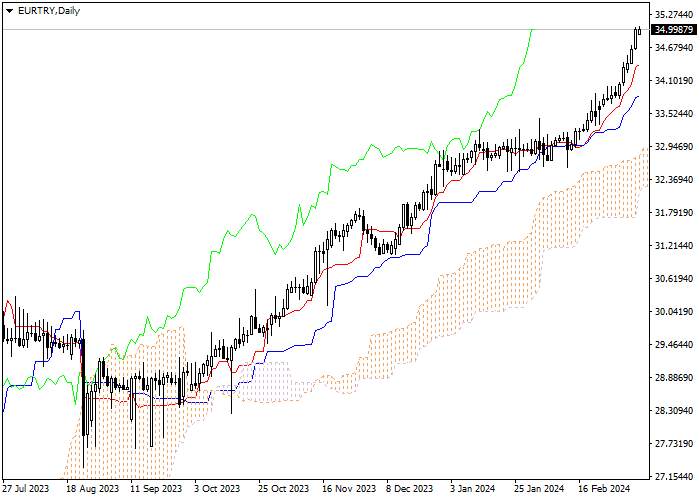 EUR/TRY: ICHIMOKU INDICATORS ANALYSIS