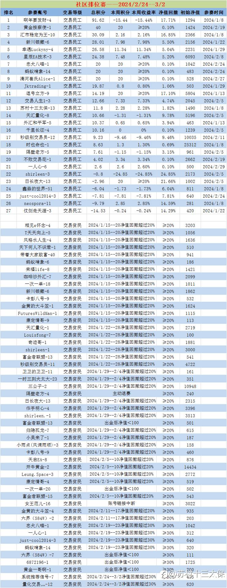 排位赛2024/2/24--3/2战绩播报: