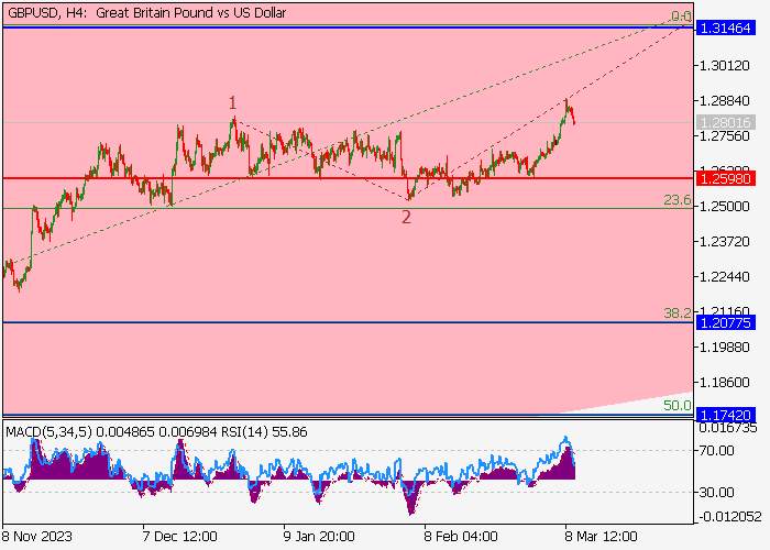 GBP/USD: WAVE ANALYSIS
