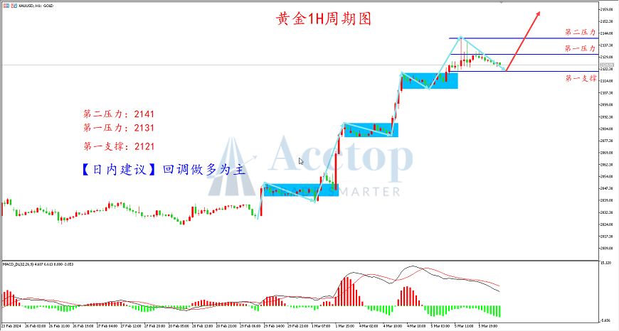环球金银评论：黄金多头锋芒毕露