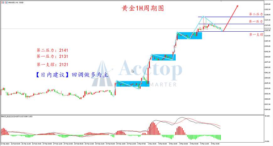 环球金银评论：黄金多头锋芒毕露