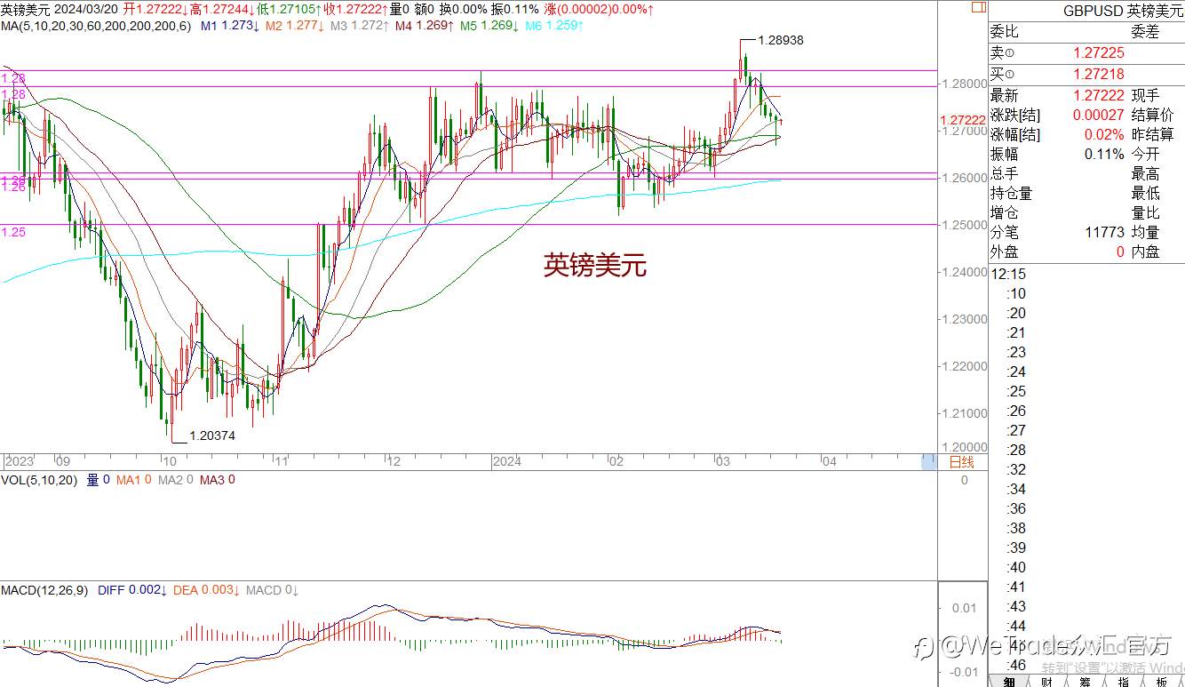 WeTrade 每日汇评>>王萍-策略分析:黄金短期震荡运行
