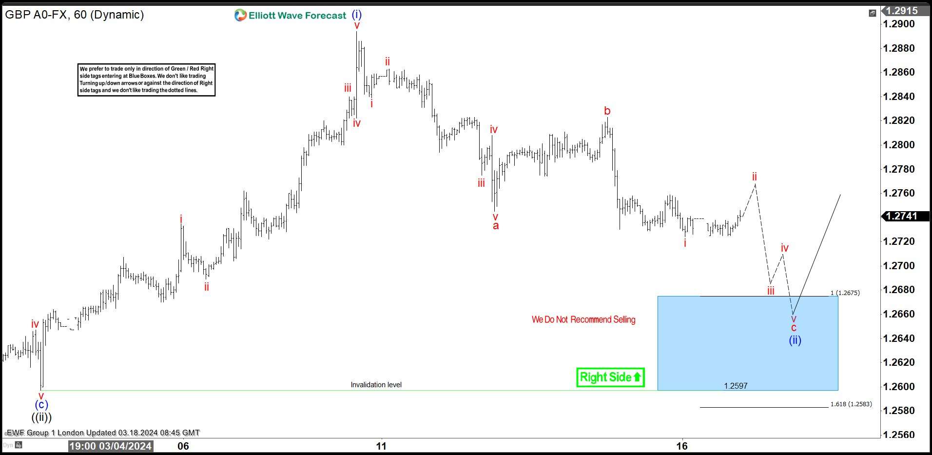 GBPUSD Elliott Wave : Buying The Dips At The Blue Box Area