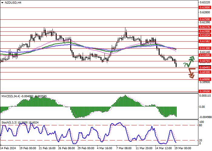 NZD/USD: KUTIPAN DOLAR SELANDIA BARU KEMBALI KE PENURUNAN AKTIF