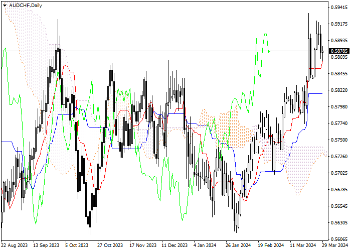 AUD/CHF: ANALISIS INDIKATOR ICHIMOKU