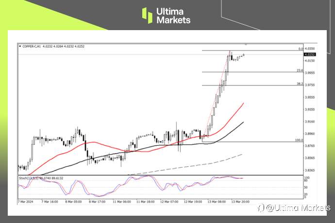 Ultima Markets：【行情分析】减产措施或将实施，铜价开启补涨节奏