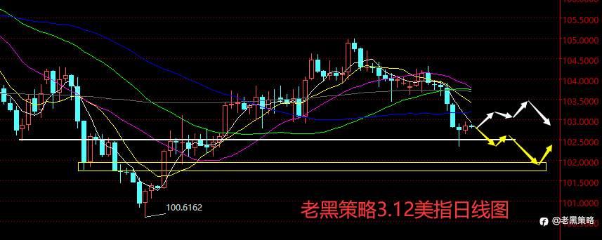 老黑策略：3.12外汇、黄金、原油分析策略