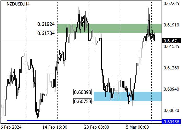 NZD/USD: PRICE REMAINS IN THE RANGE OF 0.6205–0.6078