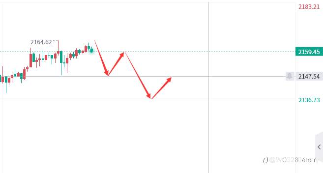 黄金2163附近直接短空一次!上涨动能放缓