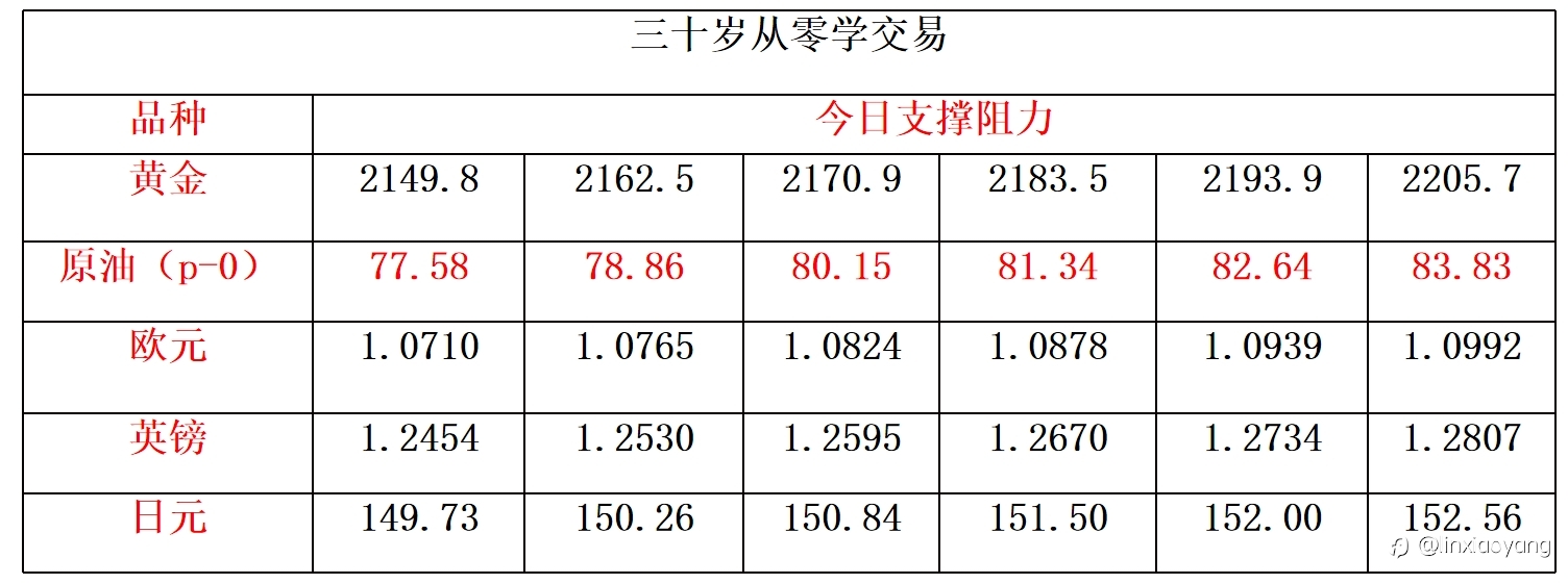 黄金重演过山车？（三十岁从零学，黄金原油外汇课堂）