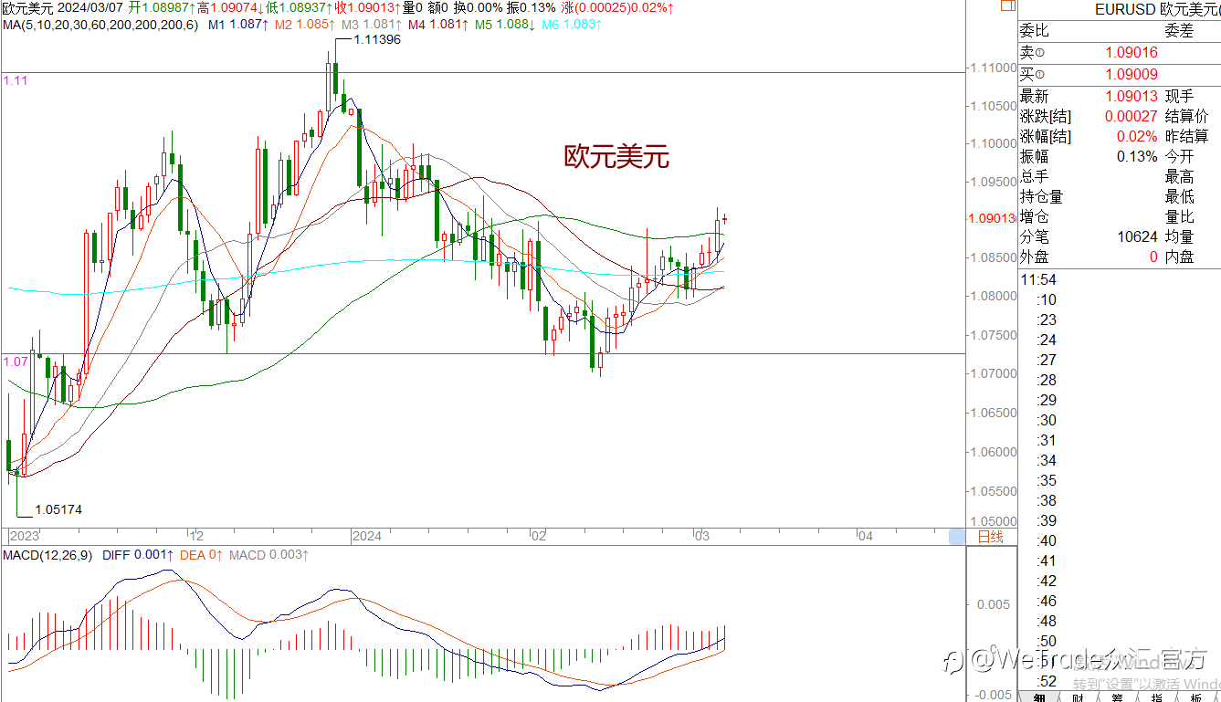 WeTrade 每日汇评>>王萍-策略分析：非美震荡偏多运行保持