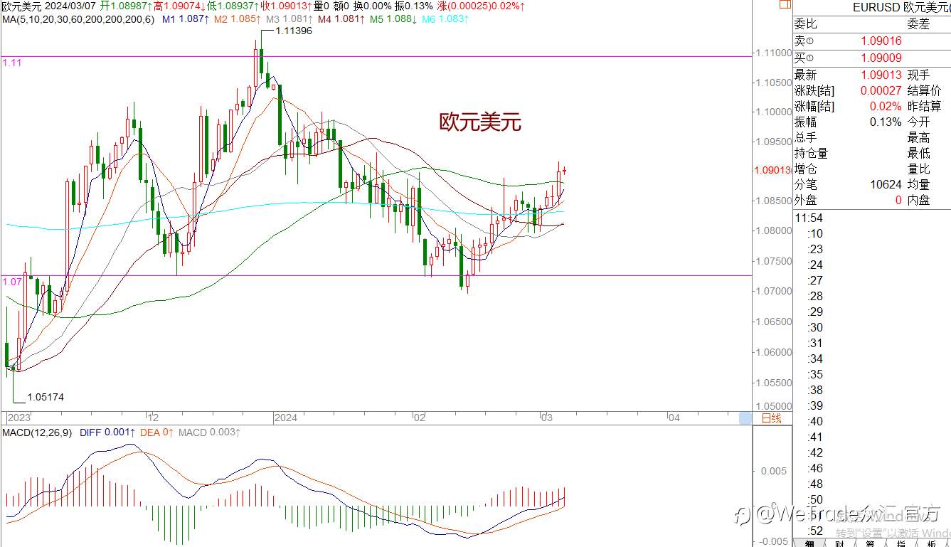 WeTrade 每日汇评>>王萍-策略分析：非美震荡偏多运行保持