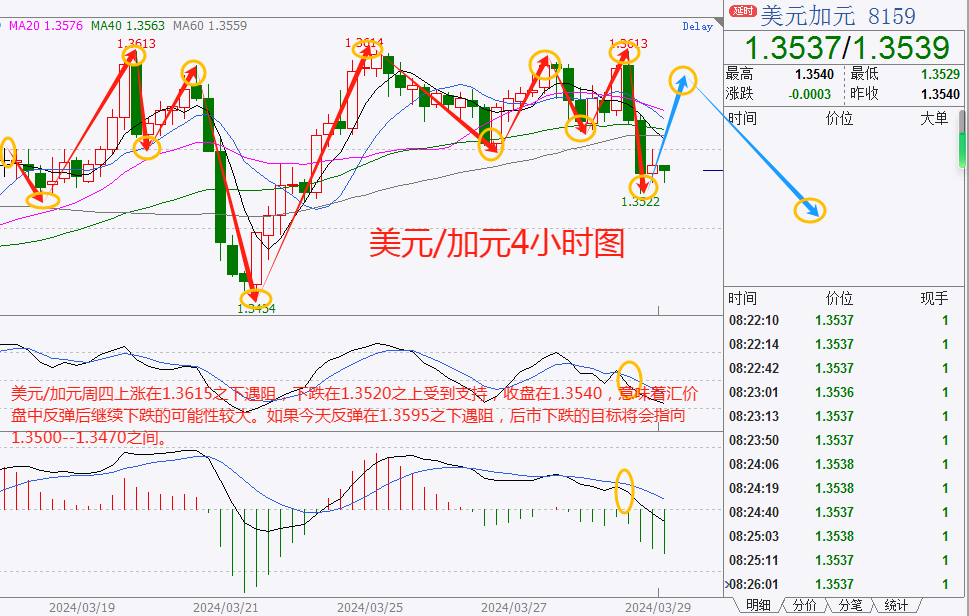 欧美经济数据分化，美元周四继续上涨，黄金再创纪录新高