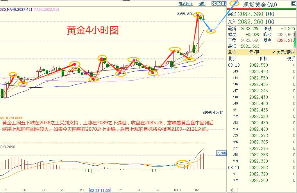 CWG资讯：美国经济数据逊于预期，导致美元急速下跌，黄金爆发逼近2100重要关口
