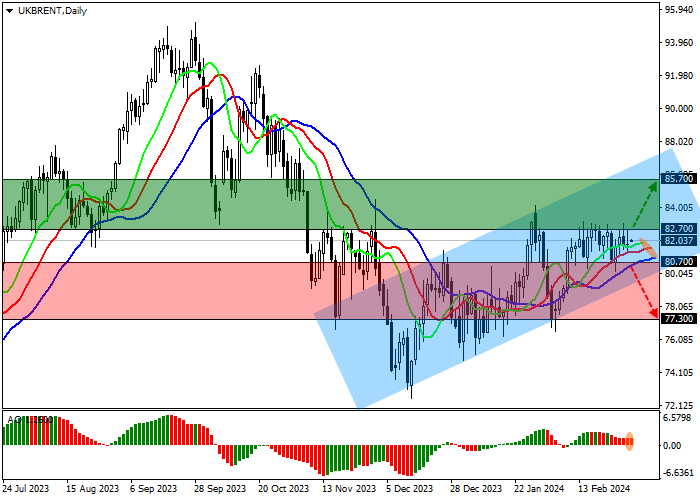 BRENT CRUDE OIL: QUOTES ARE GROWING AMID INCREASING ATTACKS IN THE RED SEA