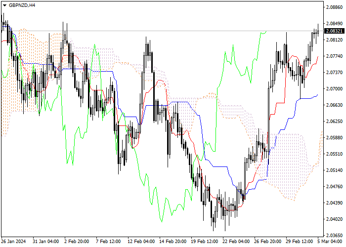 GBP/NZD: ICHIMOKU INDICATORS ANALYSIS