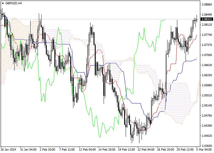 GBP/NZD: ICHIMOKU INDICATORS ANALYSIS