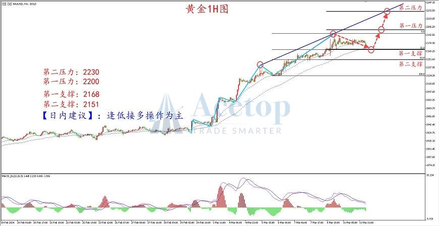 环球金银评论：金价小幅震荡 CPI或助多头上探2200